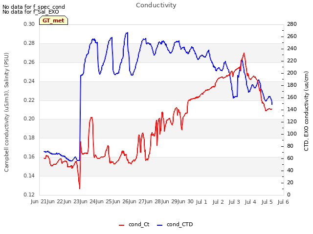 plot of Conductivity