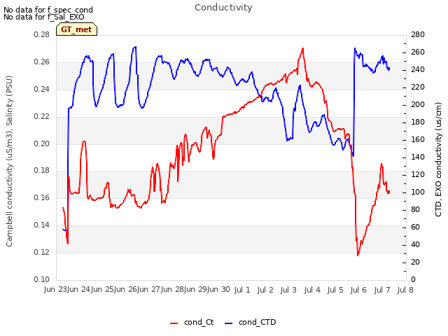 plot of Conductivity