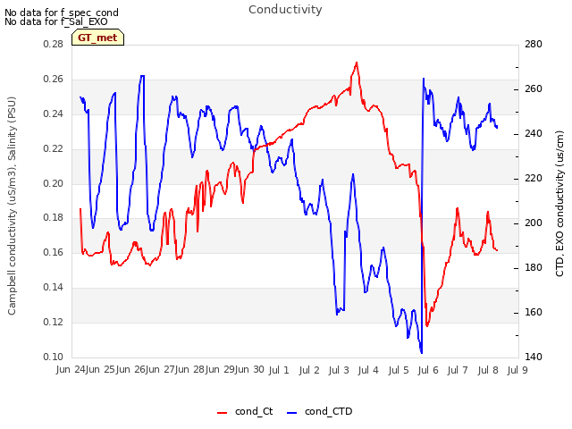 plot of Conductivity