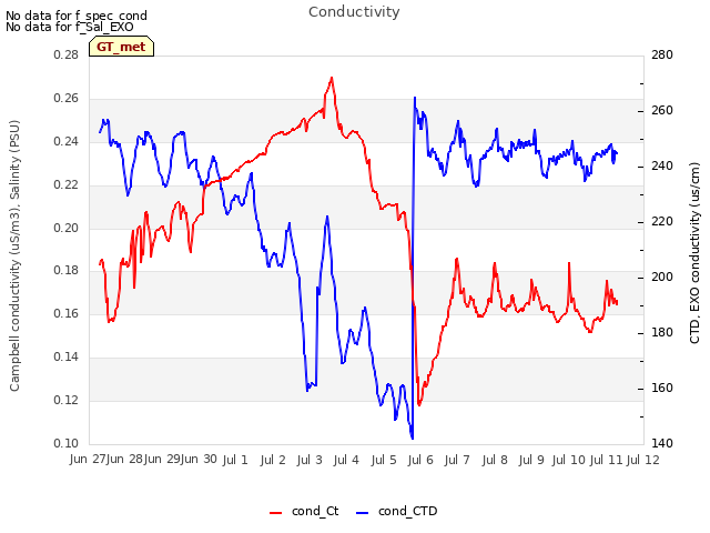 plot of Conductivity