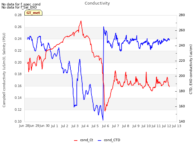 plot of Conductivity