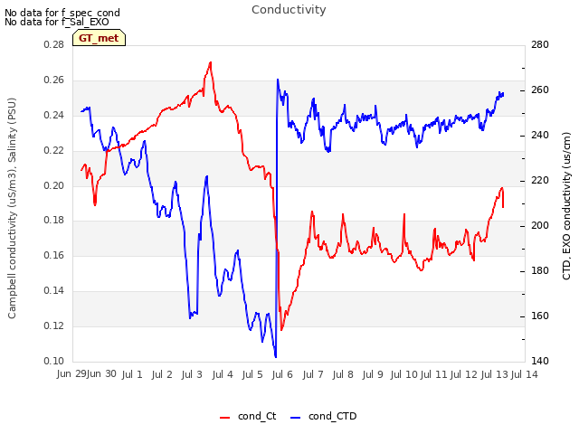 plot of Conductivity