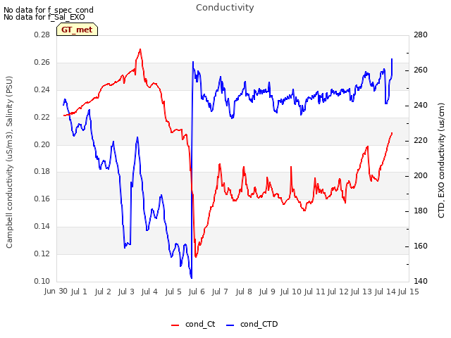 plot of Conductivity