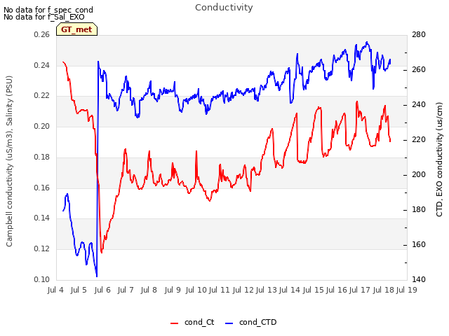 plot of Conductivity