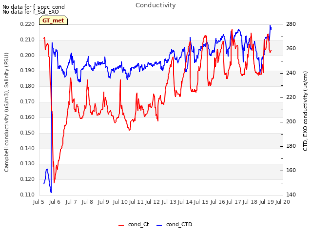 plot of Conductivity