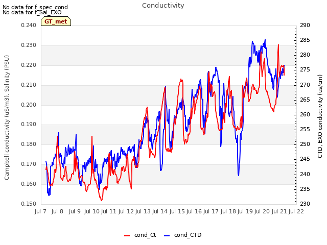 plot of Conductivity