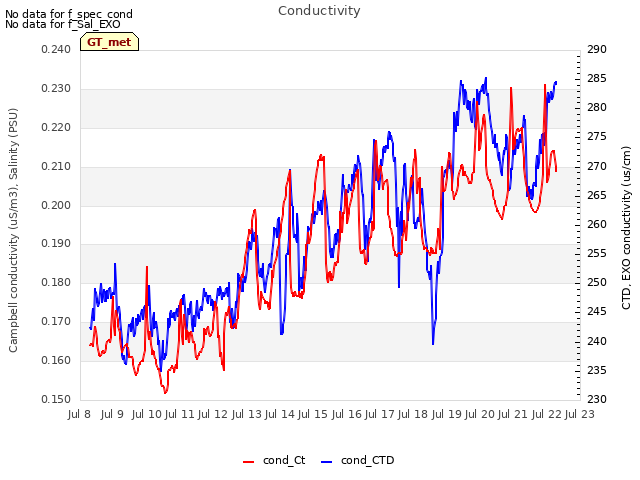 plot of Conductivity