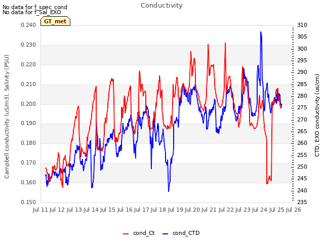 plot of Conductivity