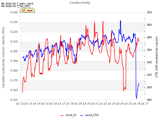 plot of Conductivity