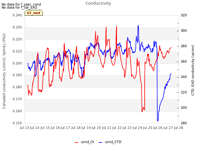 plot of Conductivity