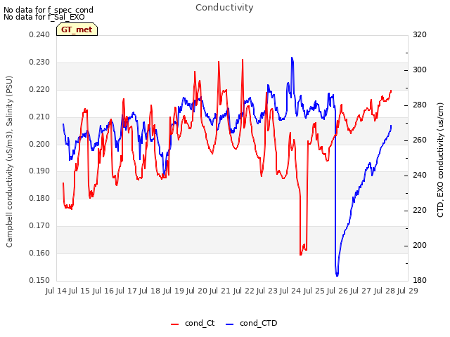 plot of Conductivity