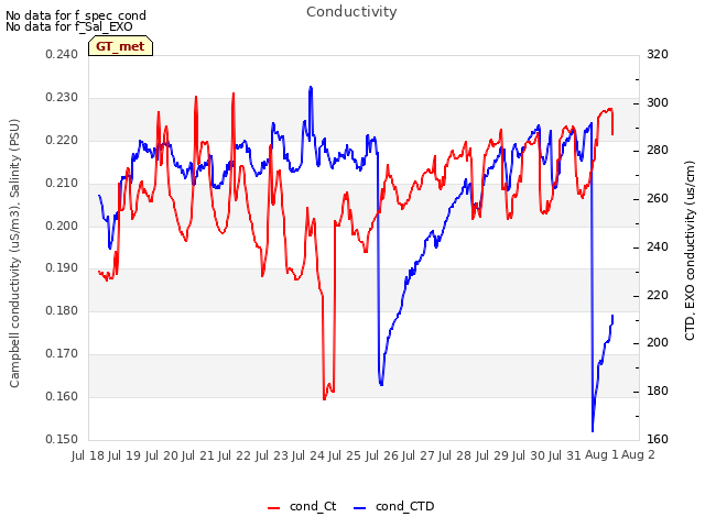 plot of Conductivity