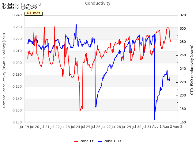 plot of Conductivity