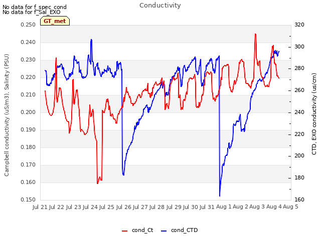 plot of Conductivity