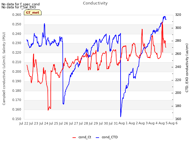 plot of Conductivity