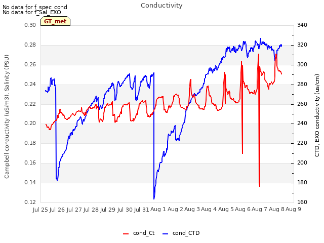 plot of Conductivity