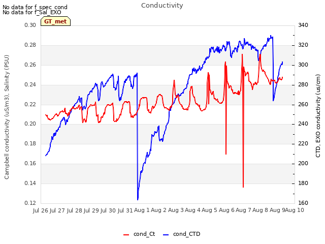 plot of Conductivity