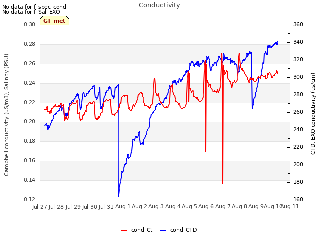 plot of Conductivity