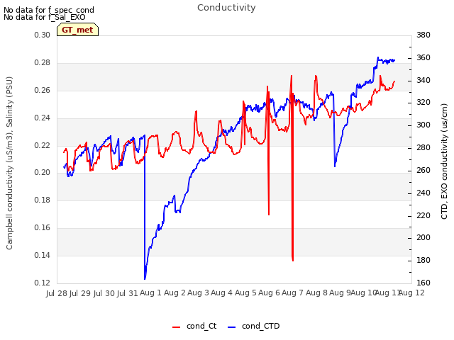 plot of Conductivity