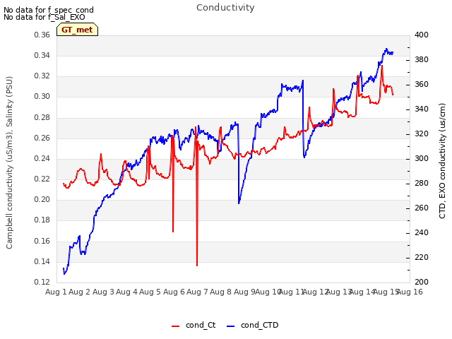 plot of Conductivity