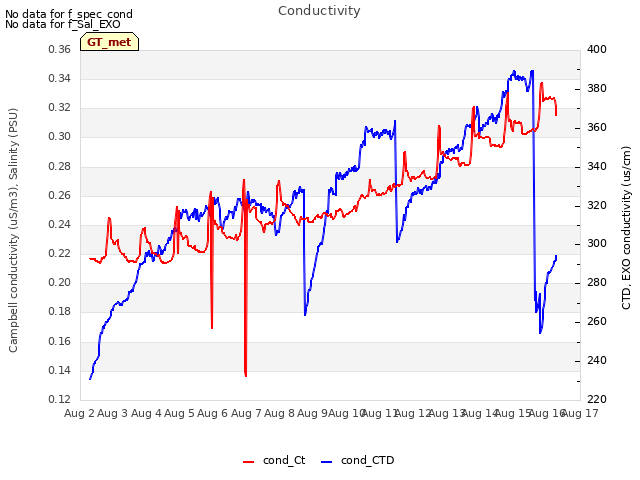 plot of Conductivity