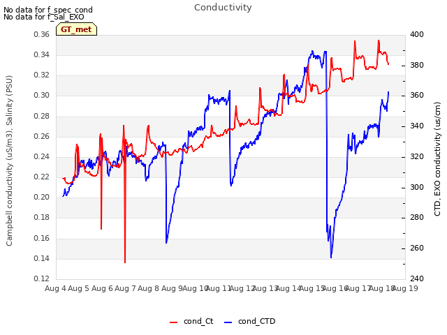 plot of Conductivity
