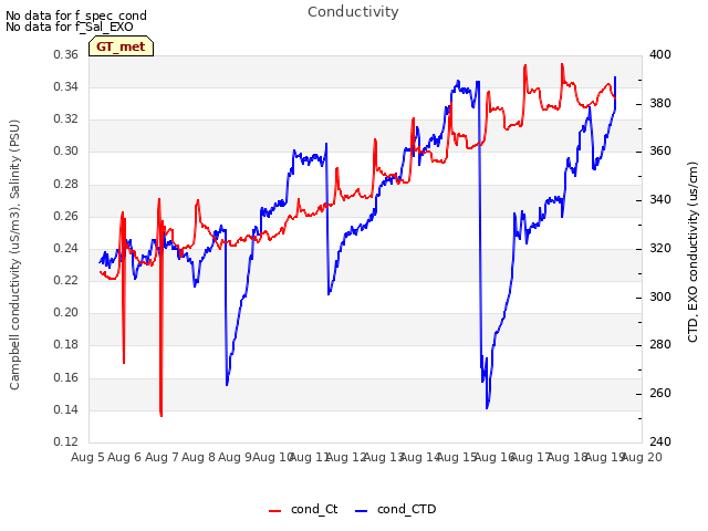 plot of Conductivity