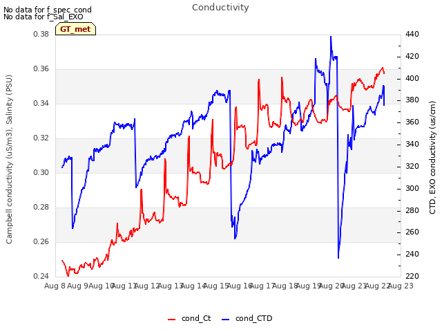 plot of Conductivity