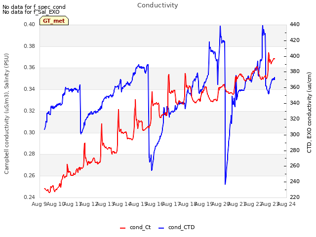 plot of Conductivity