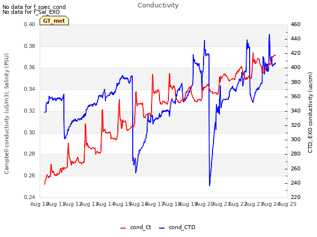 plot of Conductivity