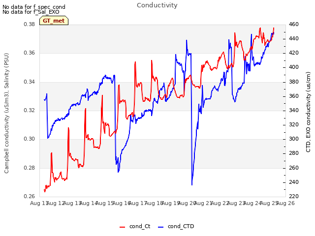 plot of Conductivity