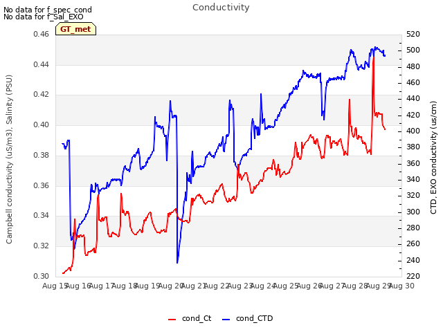 plot of Conductivity