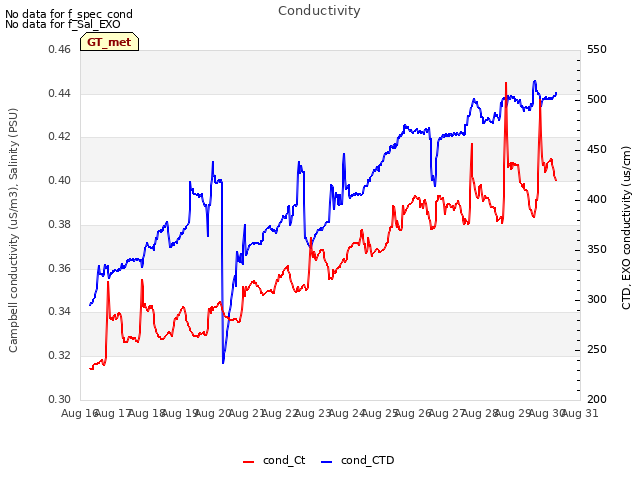 plot of Conductivity