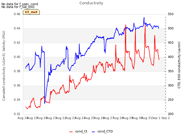 plot of Conductivity