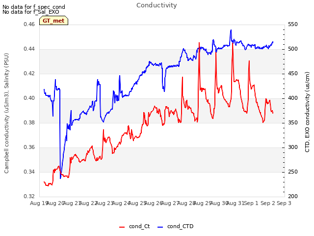 plot of Conductivity