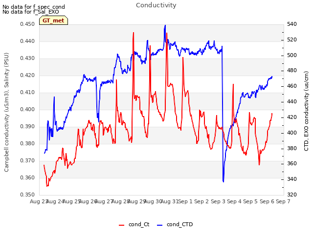 plot of Conductivity