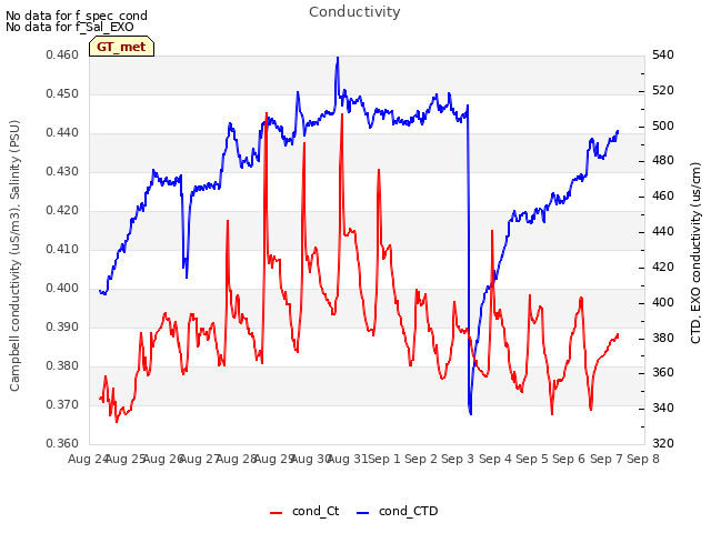 plot of Conductivity