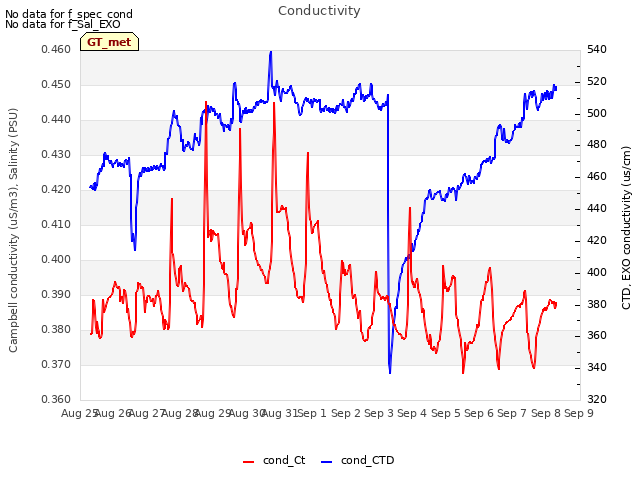 plot of Conductivity