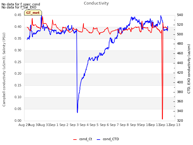 plot of Conductivity