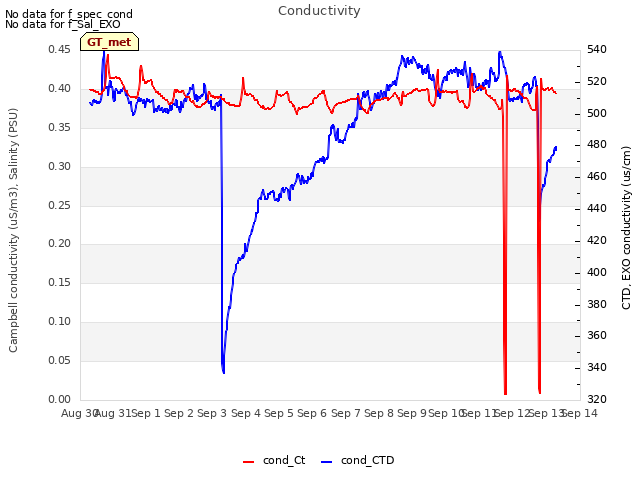 plot of Conductivity