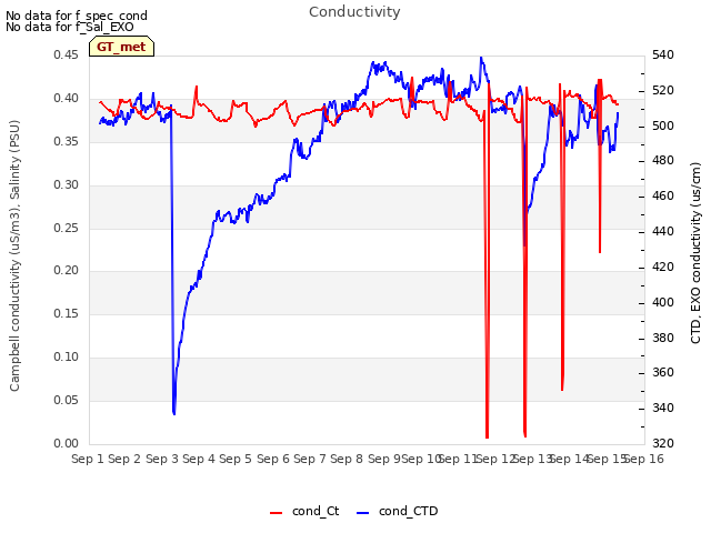plot of Conductivity