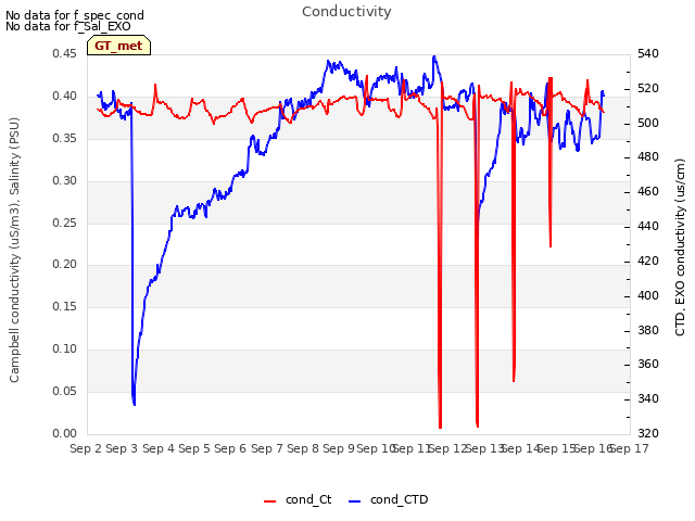 plot of Conductivity