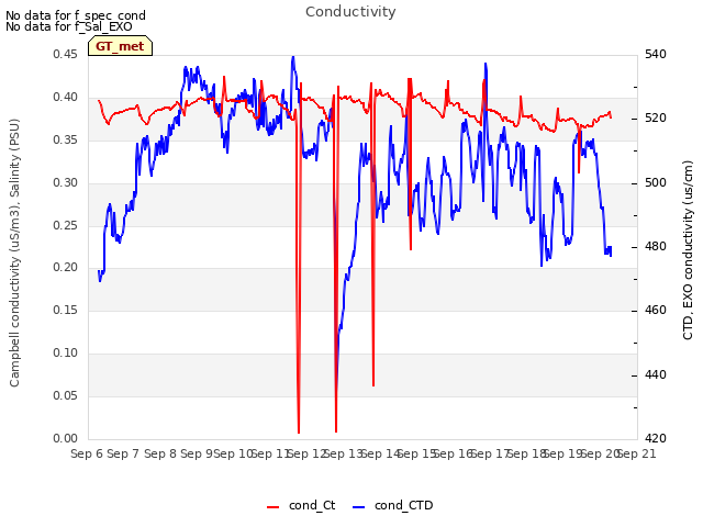 plot of Conductivity