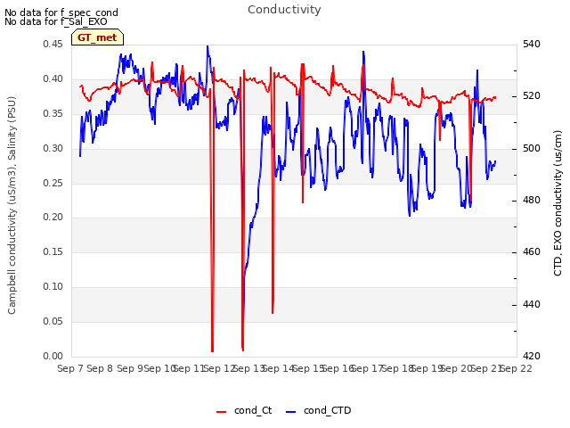 plot of Conductivity