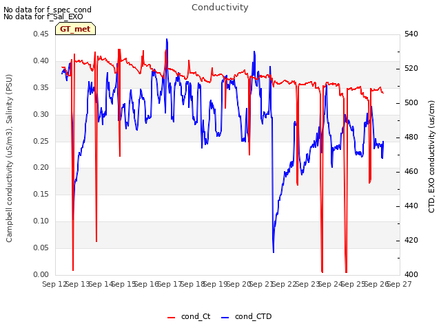 plot of Conductivity