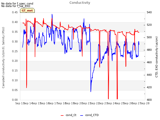 plot of Conductivity