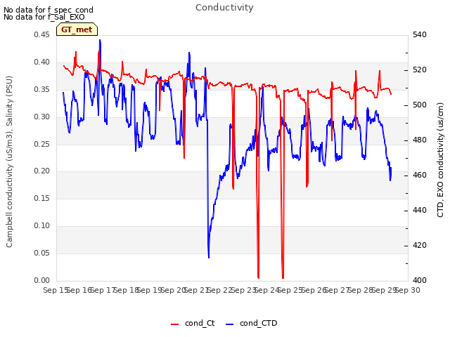 plot of Conductivity