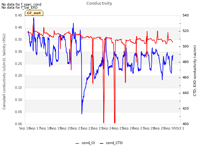 plot of Conductivity