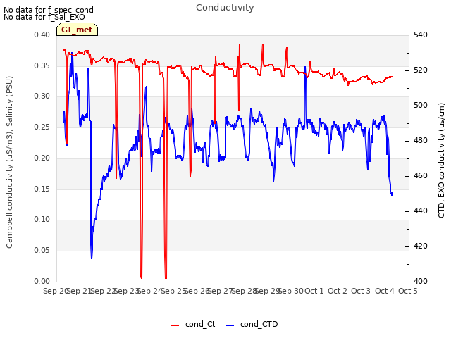 plot of Conductivity