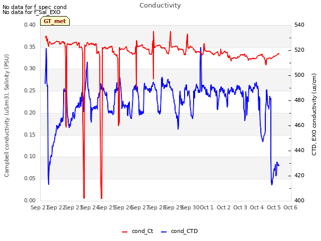 plot of Conductivity